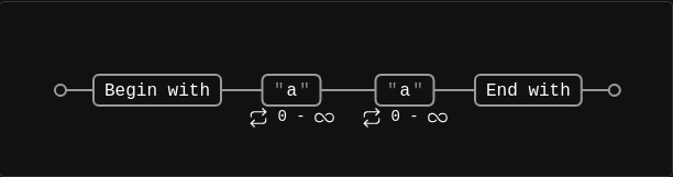 Visualization of `/^a*a*$/` regular expression